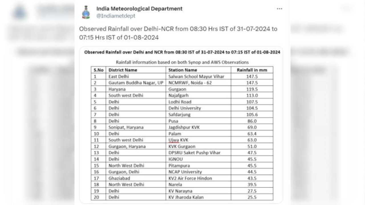 Delhi :दिल्ली एनसीआर में सबसे अधिक बारिश की जानकारी, मौसम विभाग ने जारी किया डेटा