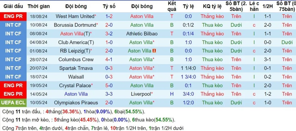 Kèo hôm nay Ngoại hạng Anh | Aston Villa vs Arsenal 24/08/2024 3 Phong độ Aston Villa