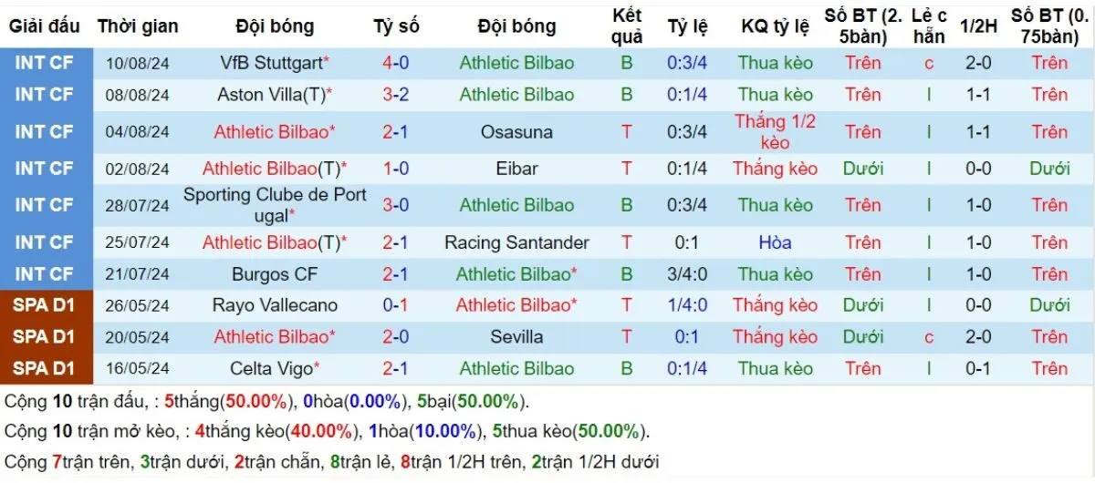 Tỷ lệ kèo La Liga | Bilbao vs Getafe 16/08/2024 3 Phong độ Bilbao