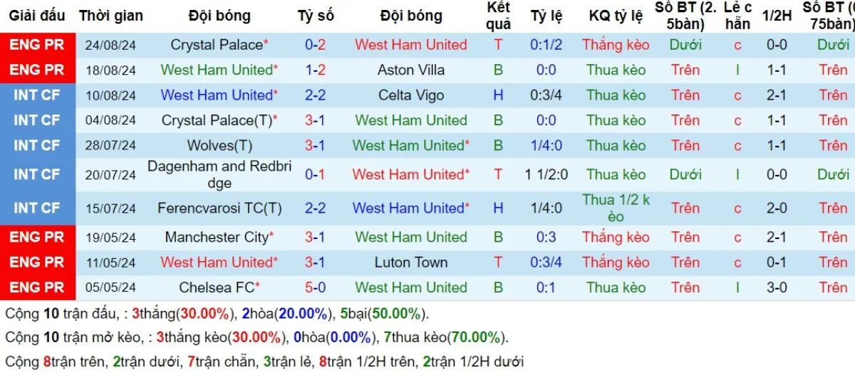 Tip kèo Ngoại hạng Anh | West Ham vs Man City 31/08/2024 3 Phong độ West Ham