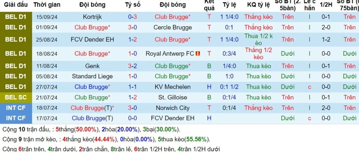Tỷ lệ kèo C1 | Club Brugge vs Dortmund 19/09/2024 3 Phong độ Club Brugge