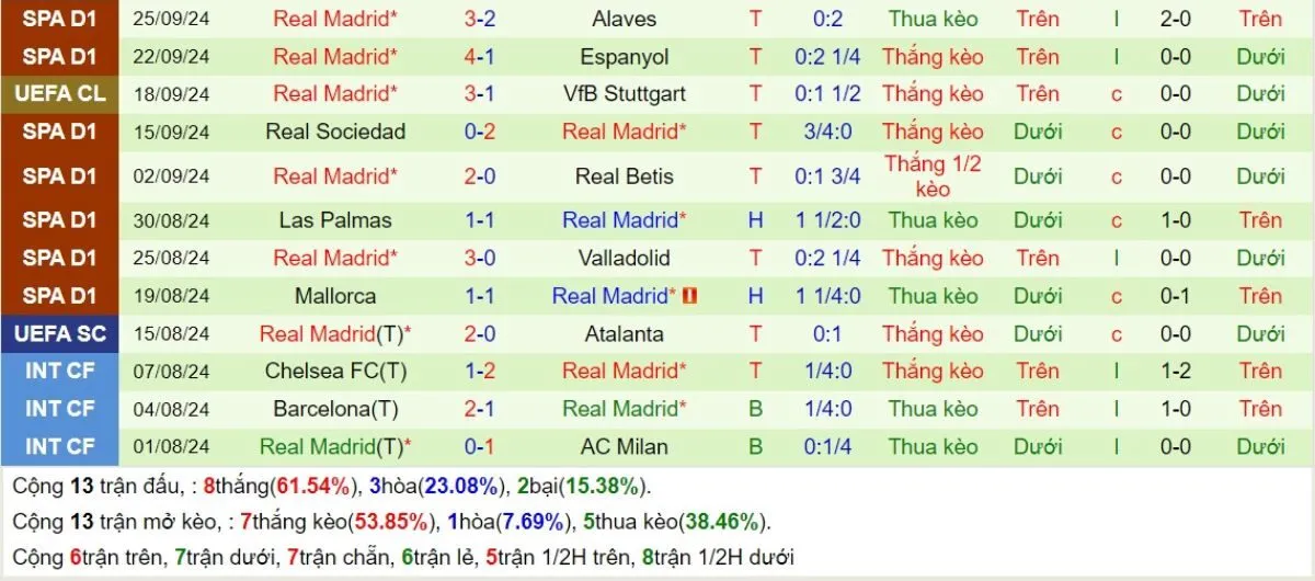 Soi Kèo Nhà Cái Hôm Nay C1 | Lille vs Real Madrid 03/10/2024 3 Phong độ Real Madrid