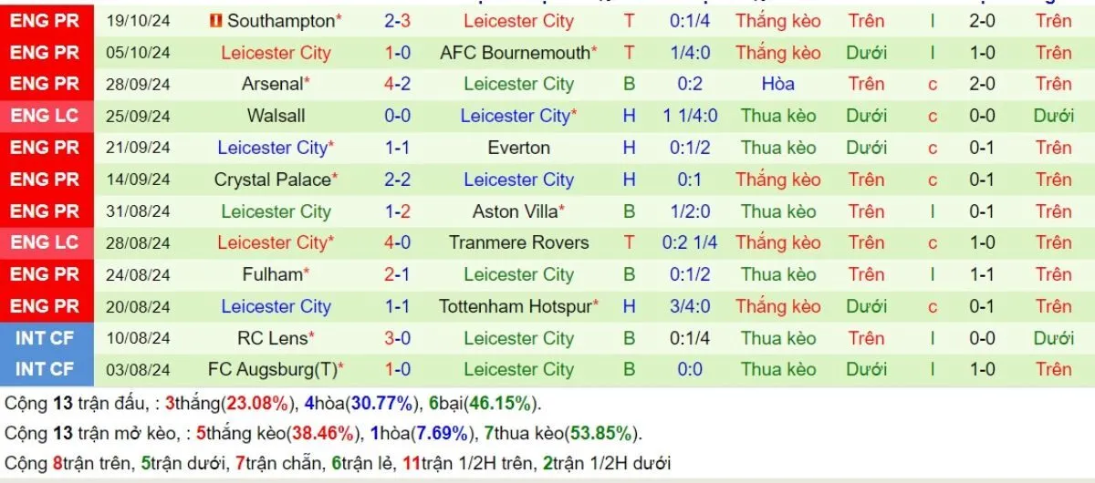 Tỷ lệ kèo | Man United vs Leicester 31/10/2024 4 Phong độ Leicester