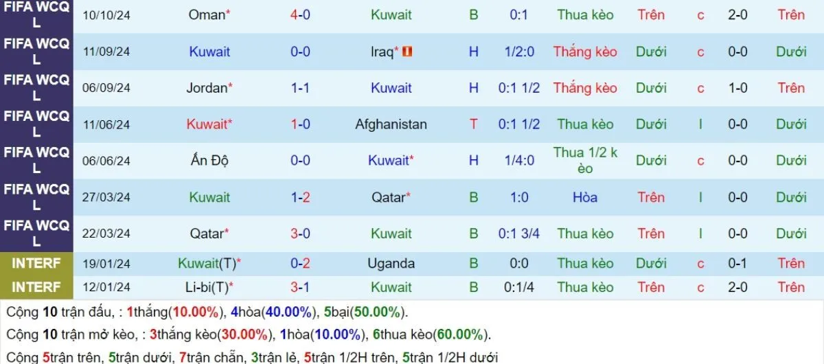 Soi kèo nhà cái | Kuwait vs Hàn Quốc 14/11/2024 3 Phong độ Kuwait