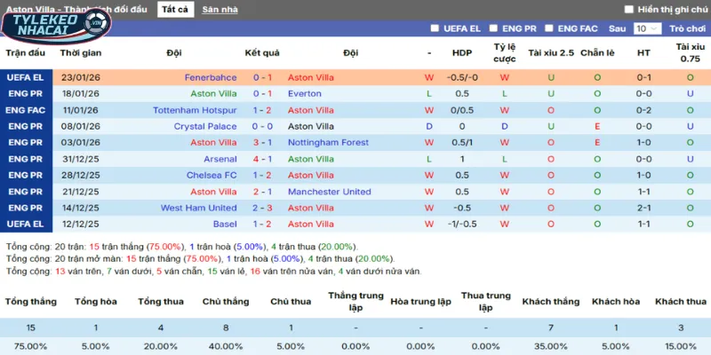 Kèo Nhà Cái Aston Villa Vs Salzburg Hôm Nay Ngày 30/01/2026 - C2 3 Thống kê thắng, thua 5 trận gần nhất của Aston Villa