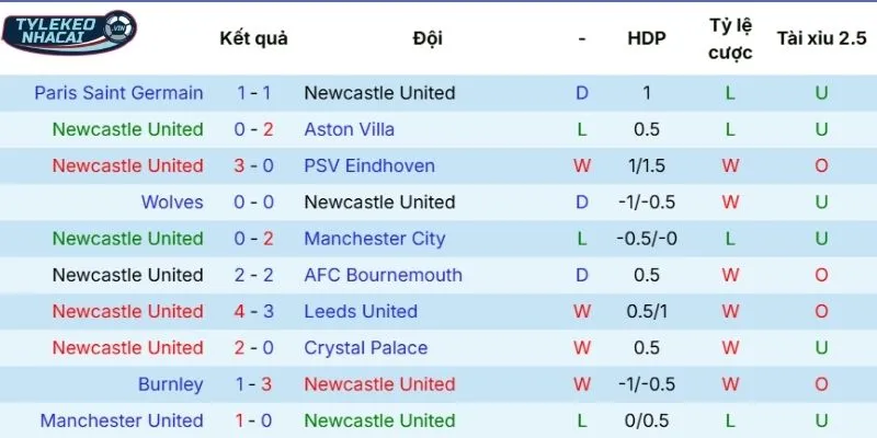 Kèo Nhà Cái Newcastle Vs Brentford Hôm Nay Ngày 08/02/2026 - NHA 3 Kết quả 5 trận đấu có mặt Newcastle thời gian gần đây