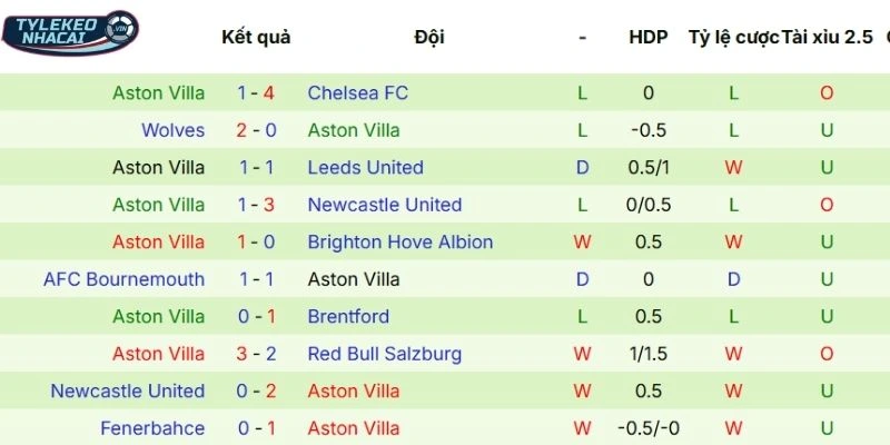 Kèo Nhà Cái Manchester United Vs Aston Villa Hôm Nay Ngày 15/03/2026 - NHA 4 Màn thể hiện của Aston Villa