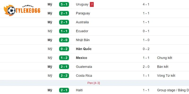 Soi Kèo Thổ Nhĩ Kỳ Vs Hoa Kỳ - Bảng D World Cup 09h00 26/06/2026 2 Kết quả thi đấu của Hoa Kỳ