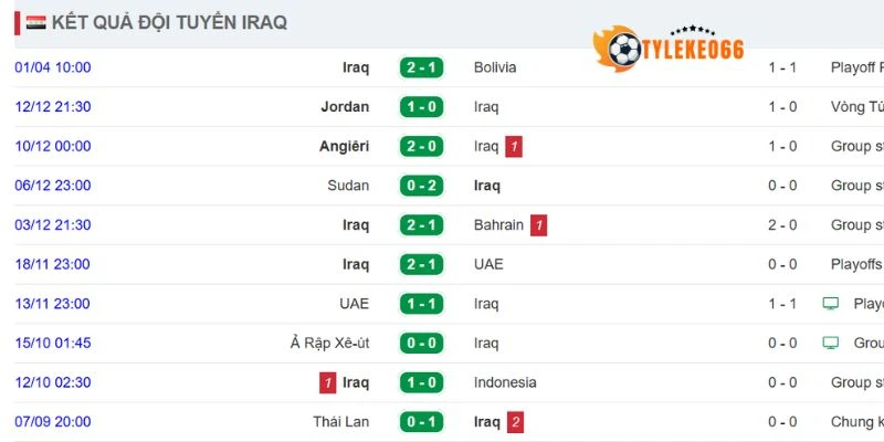 Kèo Nhà Cái Pháp Vs Iraq - Bảng I World Cup 04h00 23/06/2026 2 Phong độ gần đây của tuyển Iraq