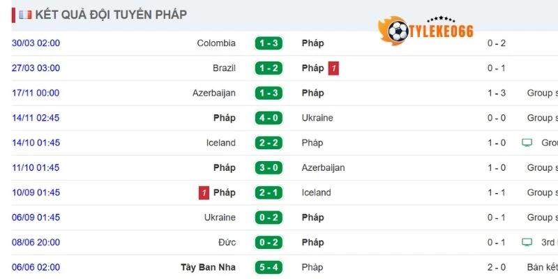 Kèo Nhà Cái Pháp Vs Iraq - Bảng I World Cup 04h00 23/06/2026 1 Đánh giá phong độ ĐTQG Pháp