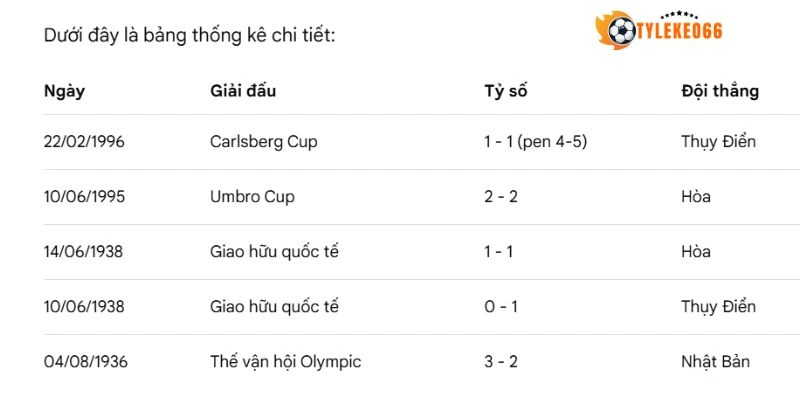 Soi Kèo Nhà Cái Nhật Bản Vs Thụy Điển - Bảng F World Cup 06h00 26/06/2026 4 Những lần chạm chán của Nhật Bản vs Thụy Điển trong lịch sử